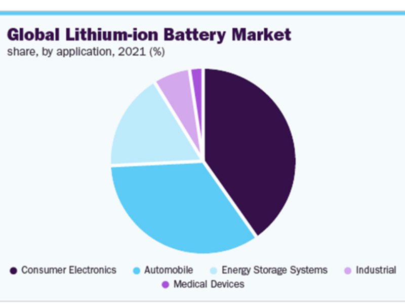 2021-2030年锂离子电池市场规模、份额和趋势分析